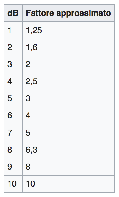 Table matching decibels to the power multiplication factor, from 1 to 10 dB