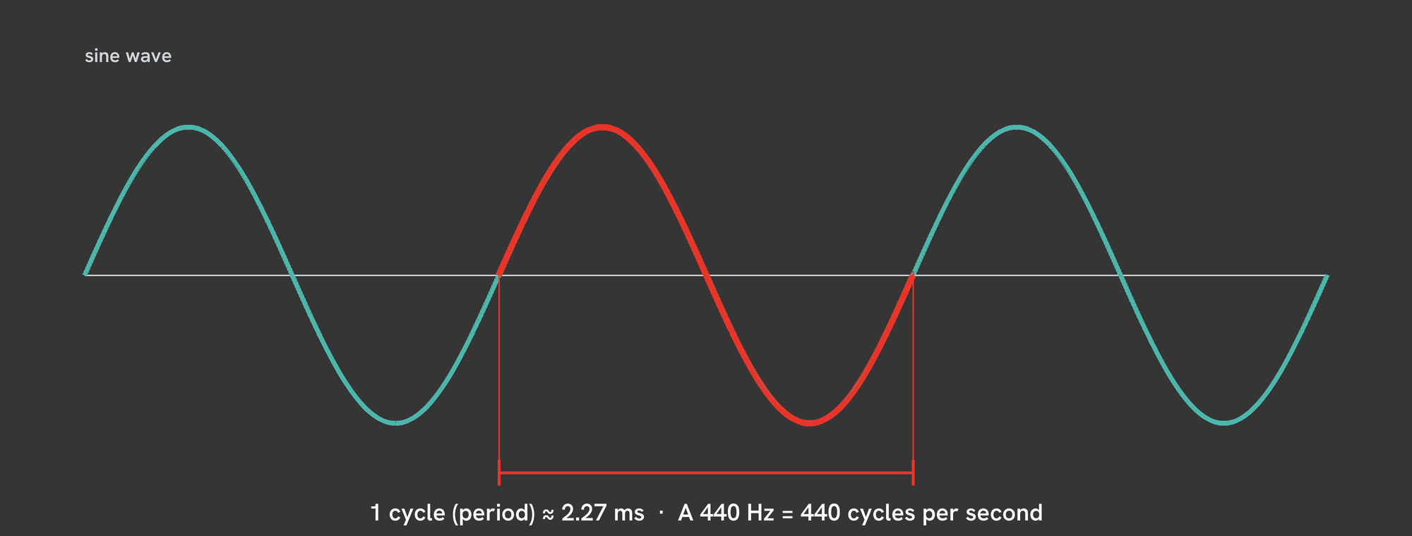 A sine wave with one cycle highlighted