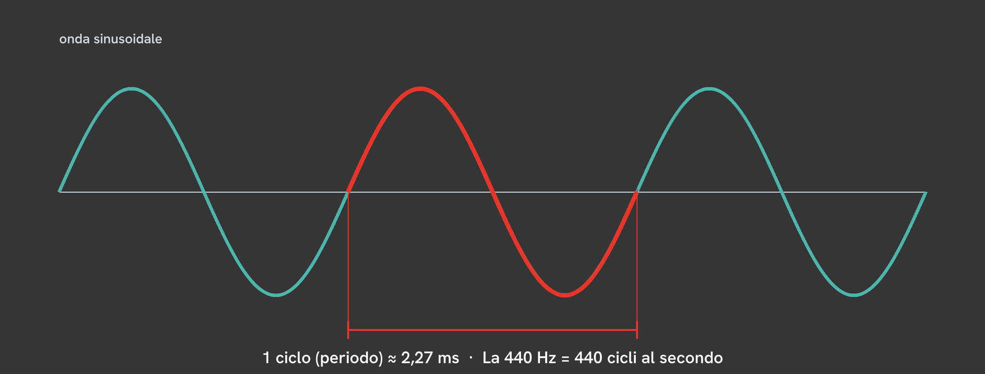Un'onda sinusoidale con un ciclo evidenziato